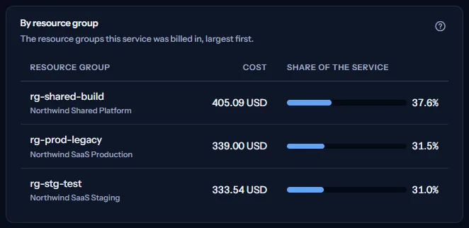 The resource groups Virtual Machines was billed in: rg-shared-build, rg-prod-legacy and rg-stg-test, each with its subscription under it, its cost and its share of the service.