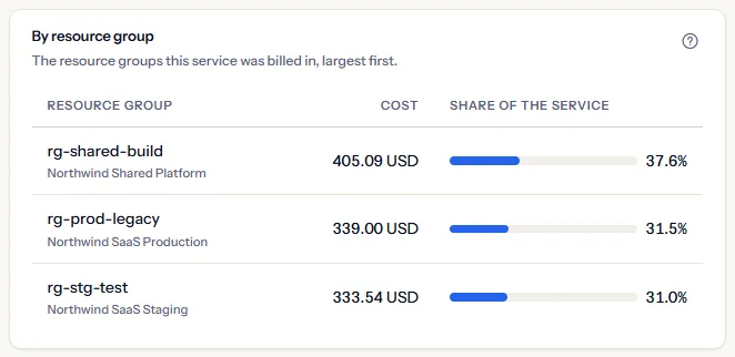The resource groups Virtual Machines was billed in: rg-shared-build, rg-prod-legacy and rg-stg-test, each with its subscription under it, its cost and its share of the service.