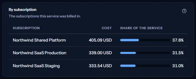 The subscriptions Virtual Machines was billed in: Northwind Shared Platform, Northwind SaaS Production and Northwind SaaS Staging, each with its cost and its share of the service.