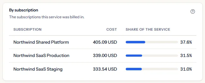 The subscriptions Virtual Machines was billed in: Northwind Shared Platform, Northwind SaaS Production and Northwind SaaS Staging, each with its cost and its share of the service.