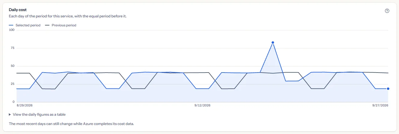 The daily cost chart of Virtual Machines for the last 30 days: one day stands far above the rest, beside the line of the previous period, on a value axis from zero.
