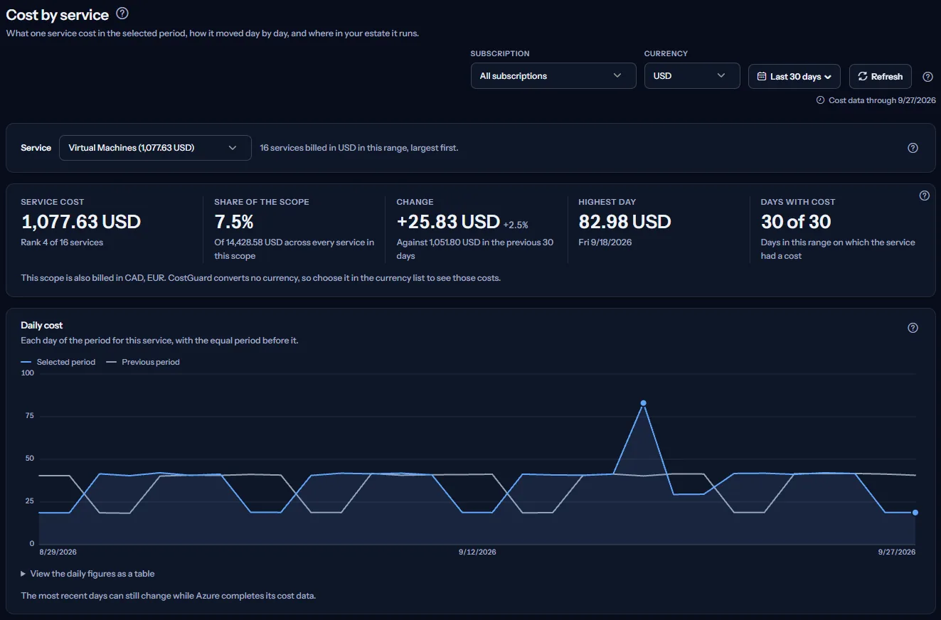 The top of the Cost by service page for Virtual Machines: the scope bar, the service list, five figures for the last 30 days and the daily chart of the service.