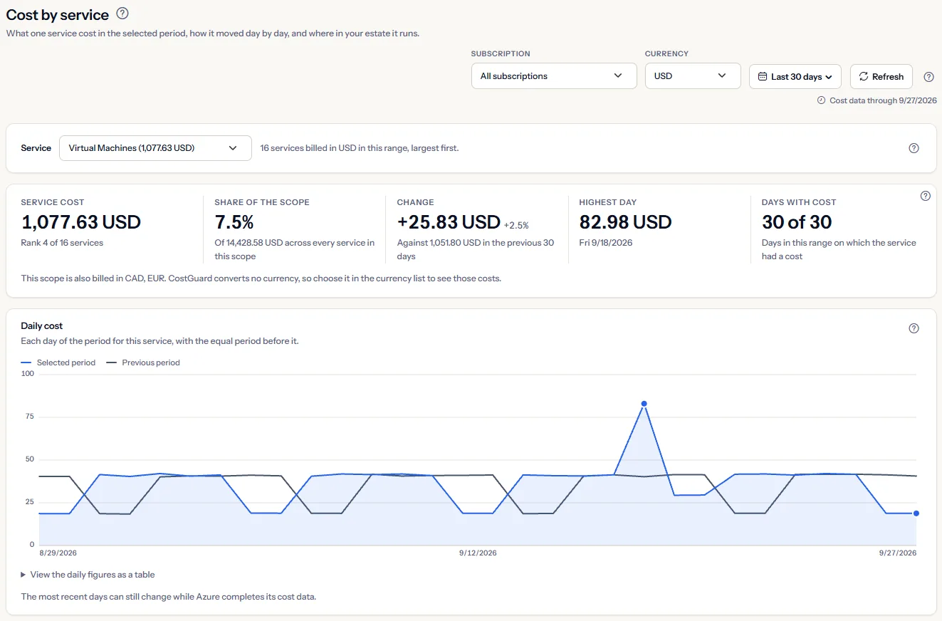 The top of the Cost by service page for Virtual Machines: the scope bar, the service list, five figures for the last 30 days and the daily chart of the service.