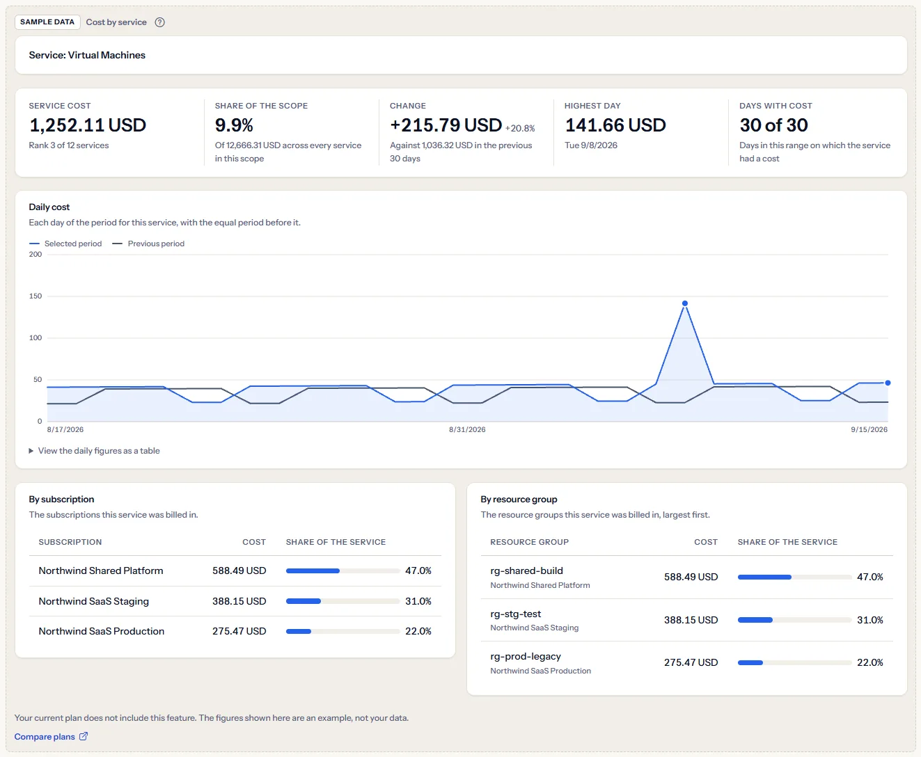 The Cost by service sample under a visible sample data label: an example service with its five figures, its daily chart and both tables, with a sentence saying the plan does not include the feature and a link to compare plans.