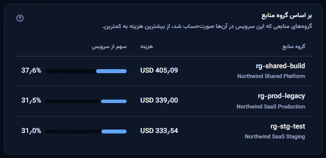 گروه‌های منابعی که Virtual Machines در آن‌ها صورت‌حساب شد: rg-shared-build، rg-prod-legacy و rg-stg-test، هر کدام با اشتراکش در زیر، هزینه و سهمش از سرویس.
