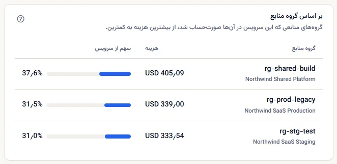 گروه‌های منابعی که Virtual Machines در آن‌ها صورت‌حساب شد: rg-shared-build، rg-prod-legacy و rg-stg-test، هر کدام با اشتراکش در زیر، هزینه و سهمش از سرویس.