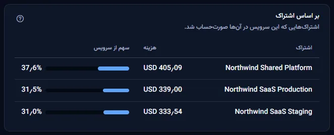 اشتراک‌هایی که Virtual Machines در آن‌ها صورت‌حساب شد: Northwind Shared Platform، Northwind SaaS Production و Northwind SaaS Staging، هر کدام با هزینه و سهمش از سرویس.