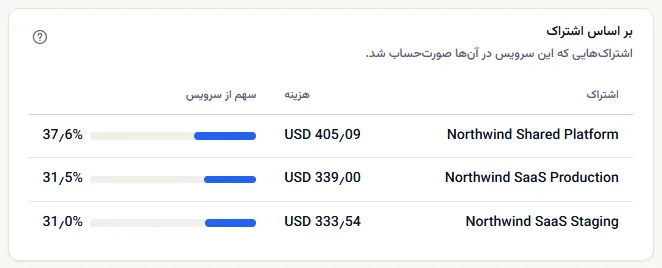 اشتراک‌هایی که Virtual Machines در آن‌ها صورت‌حساب شد: Northwind Shared Platform، Northwind SaaS Production و Northwind SaaS Staging، هر کدام با هزینه و سهمش از سرویس.