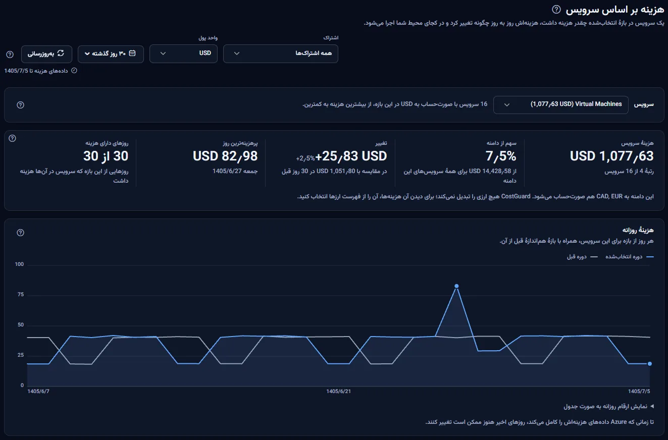 بالای صفحهٔ هزینه بر اساس سرویس برای Virtual Machines: نوار دامنه، فهرست سرویس‌ها، پنج رقم برای ۳۰ روز گذشته و نمودار روزانهٔ سرویس.