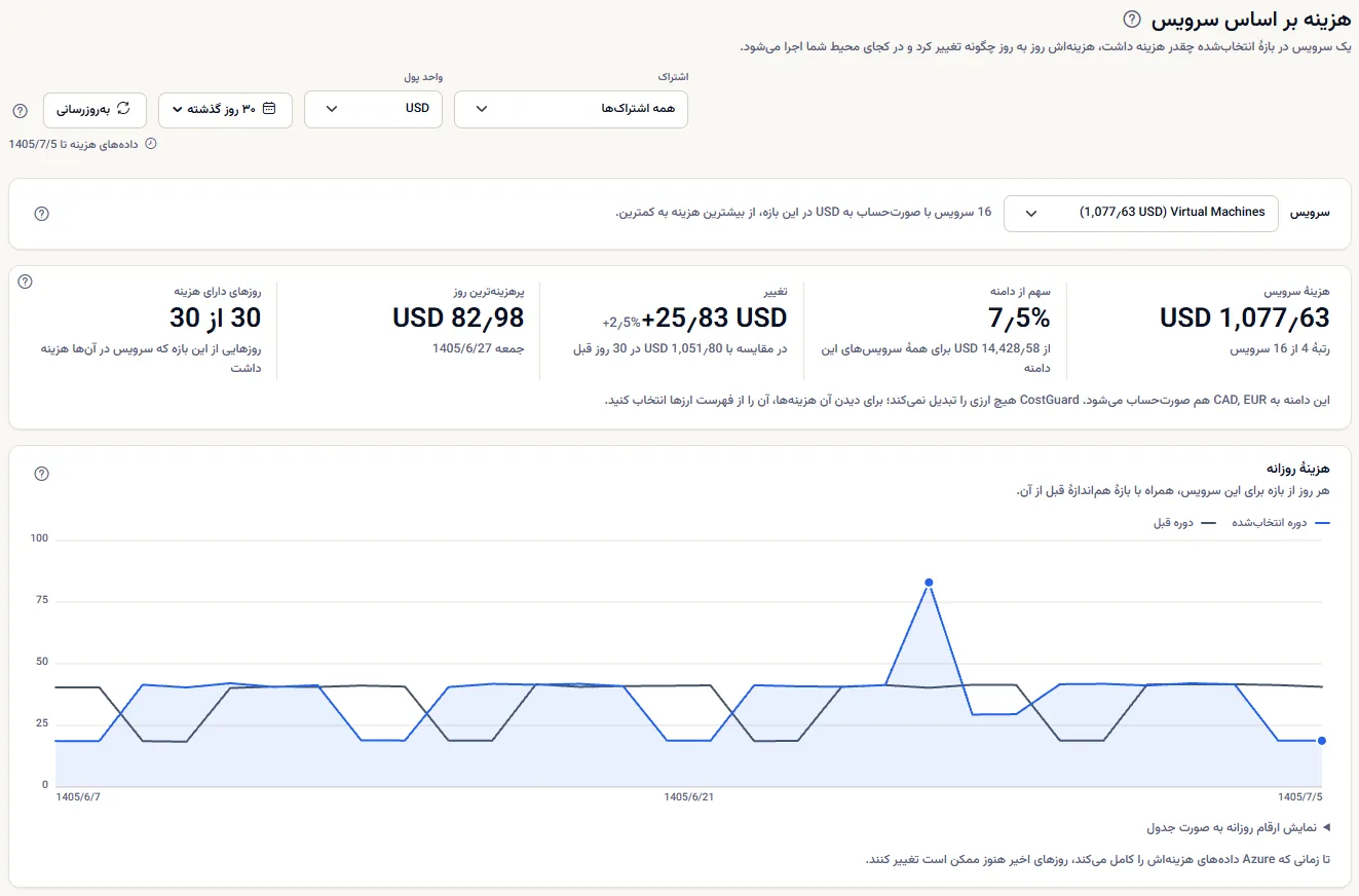 بالای صفحهٔ هزینه بر اساس سرویس برای Virtual Machines: نوار دامنه، فهرست سرویس‌ها، پنج رقم برای ۳۰ روز گذشته و نمودار روزانهٔ سرویس.