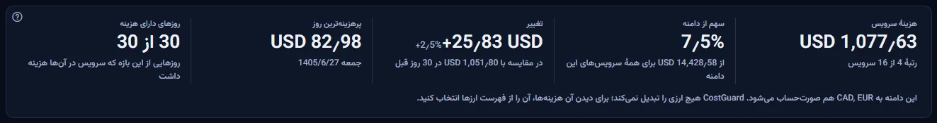 پنج رقم Virtual Machines برای ۳۰ روز گذشته: هزینه و رتبه، سهم از دامنه، تغییر در برابر ۳۰ روز پیش از آن، پرهزینه‌ترین روز و روزهای دارای هزینه.