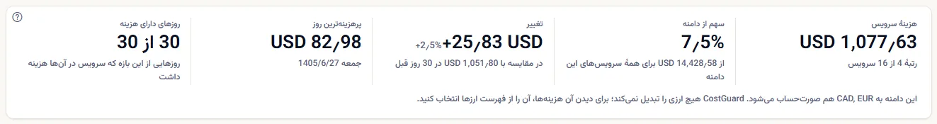 پنج رقم Virtual Machines برای ۳۰ روز گذشته: هزینه و رتبه، سهم از دامنه، تغییر در برابر ۳۰ روز پیش از آن، پرهزینه‌ترین روز و روزهای دارای هزینه.