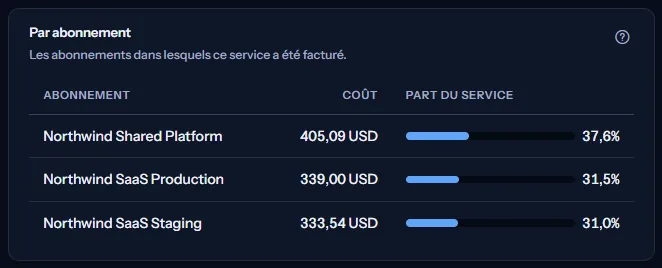 Les abonnements dans lesquels Virtual Machines a été facturé : Northwind Shared Platform, Northwind SaaS Production et Northwind SaaS Staging, chacun avec son coût et sa part du service.