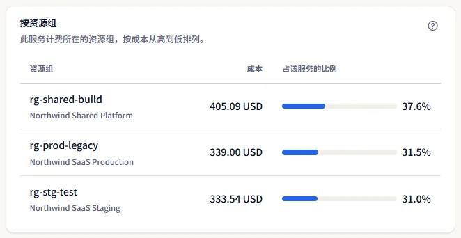 为 Virtual Machines 计费的资源组：rg-shared-build、rg-prod-legacy 和 rg-stg-test，每项下方注明其订阅，并显示其成本及占该服务的比例。