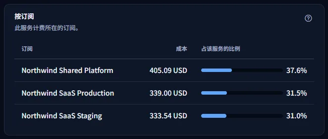 为 Virtual Machines 计费的订阅：Northwind Shared Platform、Northwind SaaS Production 和 Northwind SaaS Staging，每项都有其成本及占该服务的比例。