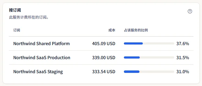 为 Virtual Machines 计费的订阅：Northwind Shared Platform、Northwind SaaS Production 和 Northwind SaaS Staging，每项都有其成本及占该服务的比例。