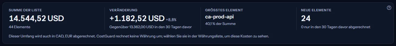 Die vier Kennzahlen der Liste für die letzten 30 Tage: die Summe mit der Zahl der Elemente, die Veränderung gegenüber den 30 Tagen davor, das größte Element mit seinem Anteil und die neuen Elemente mit der Zahl der nur davor abgerechneten.