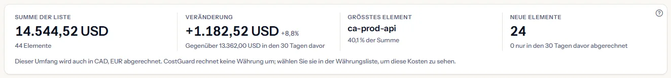 Die vier Kennzahlen der Liste für die letzten 30 Tage: die Summe mit der Zahl der Elemente, die Veränderung gegenüber den 30 Tagen davor, das größte Element mit seinem Anteil und die neuen Elemente mit der Zahl der nur davor abgerechneten.