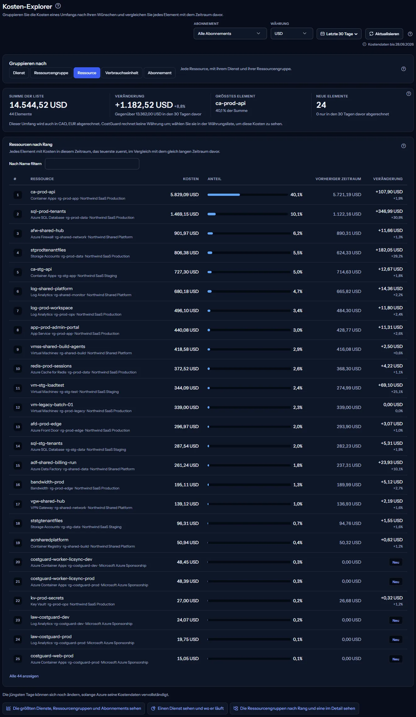 Die Seite Kosten-Explorer für die letzten 30 Tage, nach Ressource gruppiert: die Umfangsleiste, die Gruppierungen zur Wahl, die vier Kennzahlen der Liste und die ersten Ressourcen der Liste mit Anteil, Kosten in den 30 Tagen davor und Veränderung.