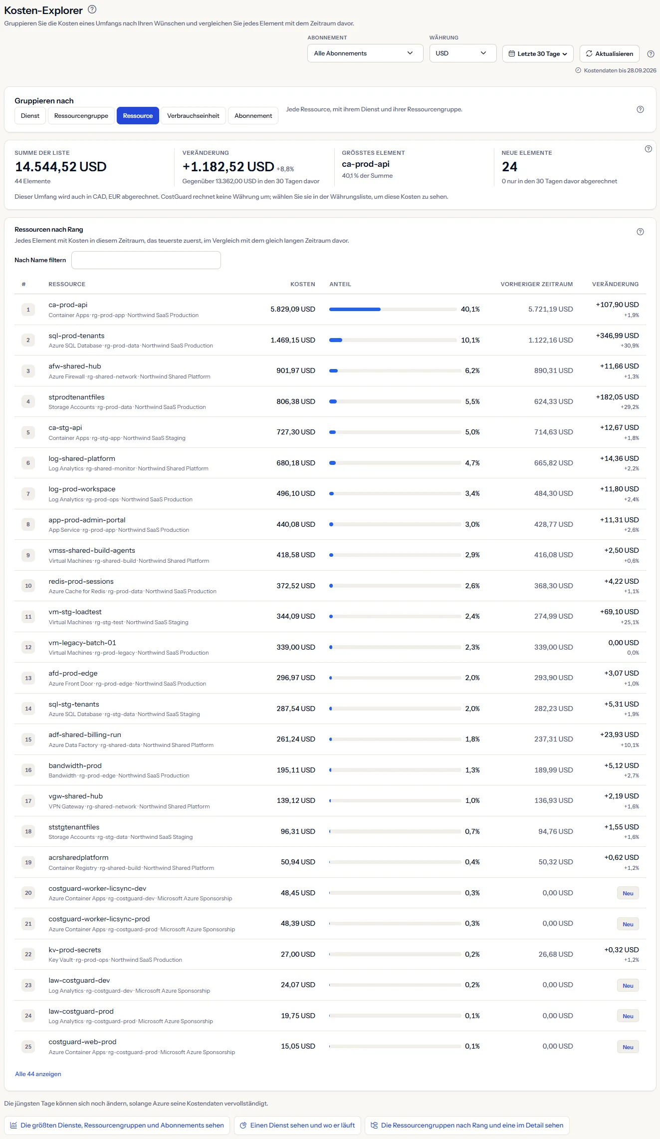 Die Seite Kosten-Explorer für die letzten 30 Tage, nach Ressource gruppiert: die Umfangsleiste, die Gruppierungen zur Wahl, die vier Kennzahlen der Liste und die ersten Ressourcen der Liste mit Anteil, Kosten in den 30 Tagen davor und Veränderung.