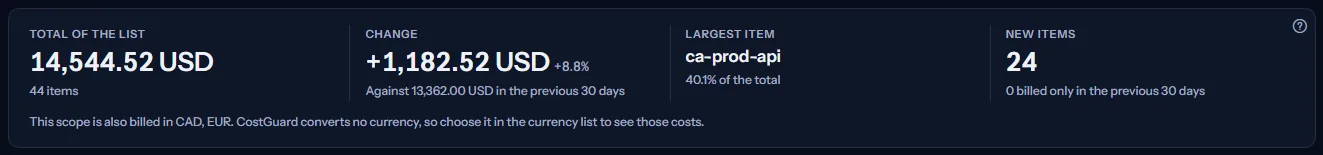 The four figures of the list for the last 30 days: the total with its number of items, the change against the 30 days before, the largest item with its share, and the new items with the number billed only before.