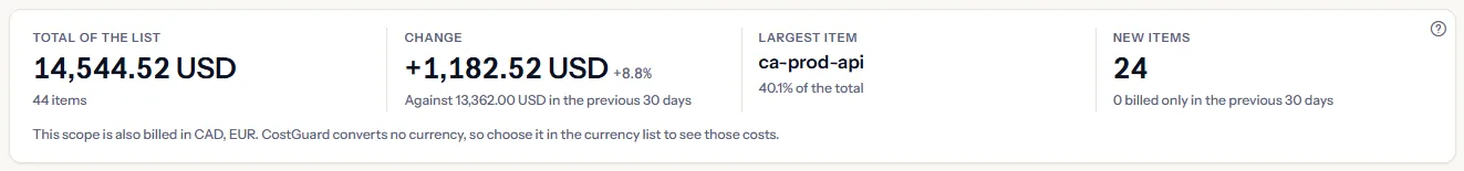 The four figures of the list for the last 30 days: the total with its number of items, the change against the 30 days before, the largest item with its share, and the new items with the number billed only before.