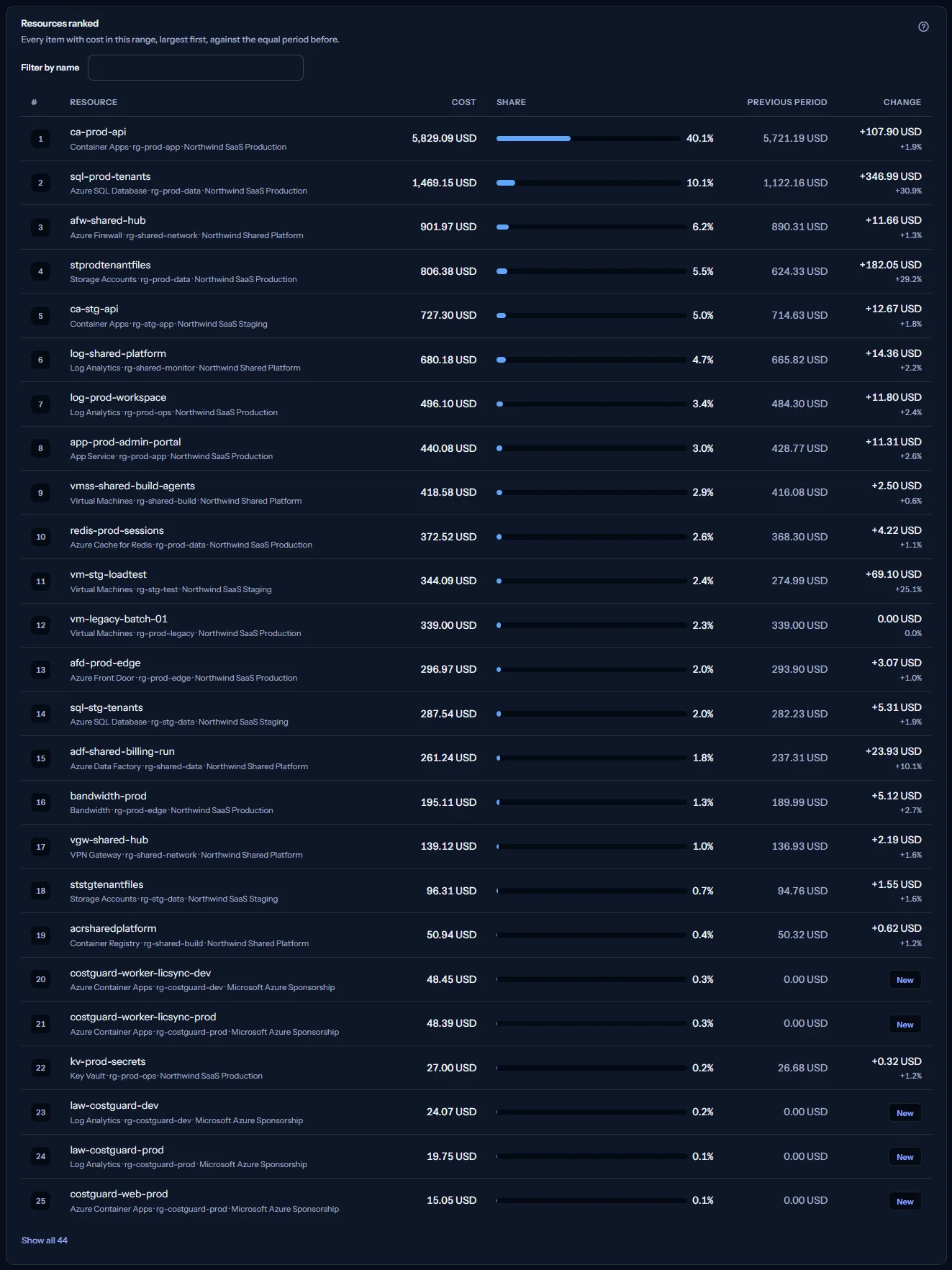 The ranked list for the last 30 days: each item with its rank, what places it, its cost, its share bar, its cost in the 30 days before and its change.