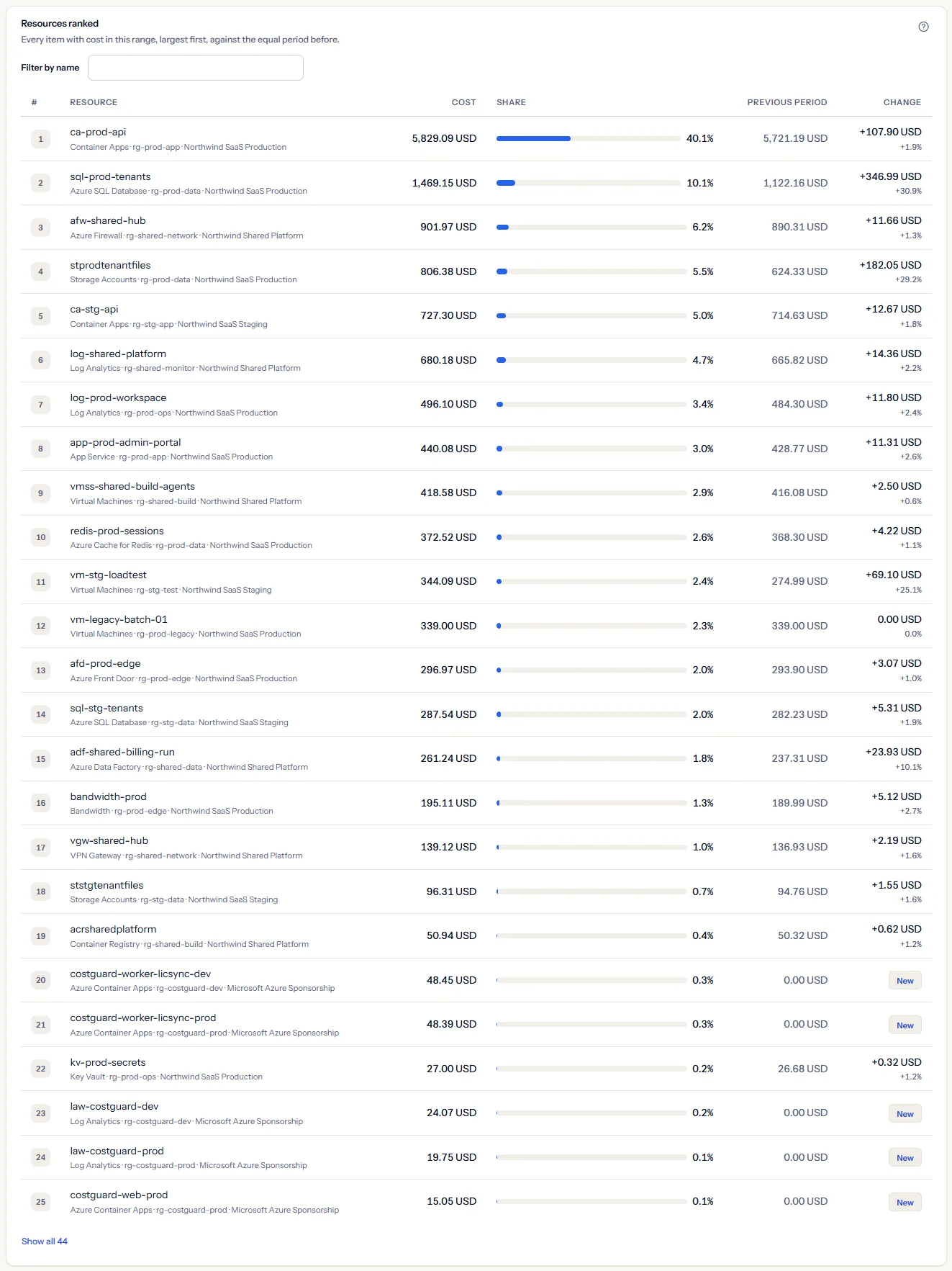 The ranked list for the last 30 days: each item with its rank, what places it, its cost, its share bar, its cost in the 30 days before and its change.