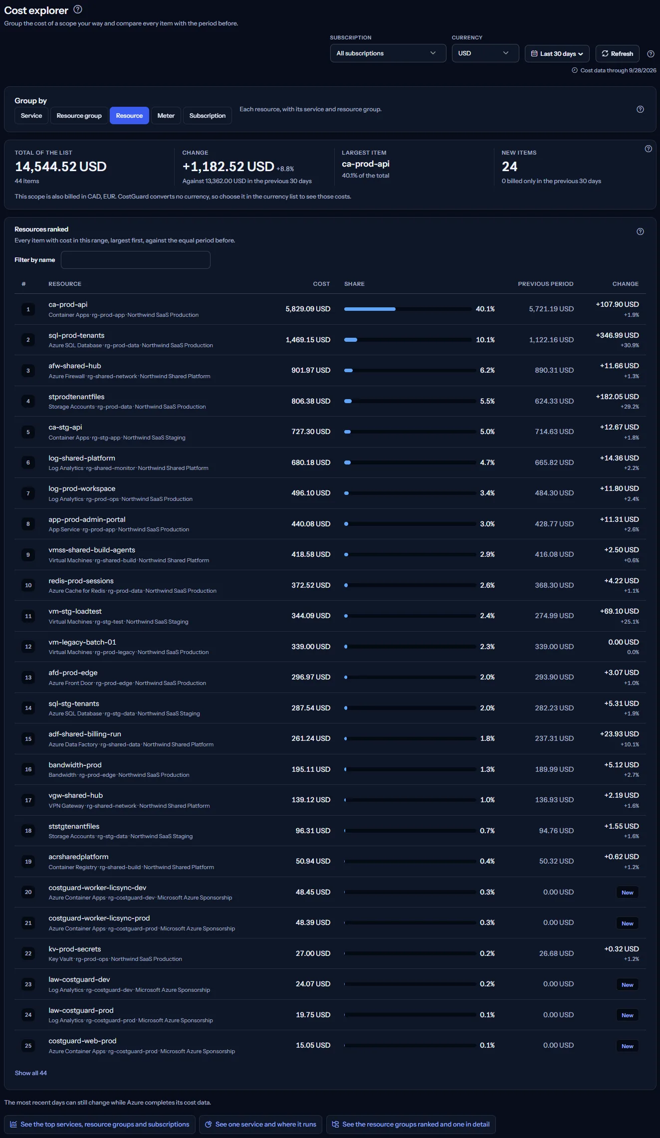 The Cost Explorer page for the last 30 days, grouped by resource: the scope bar, the grouping choices, the four figures of the list and the first resources of the list with their share, their cost in the 30 days before and their change.