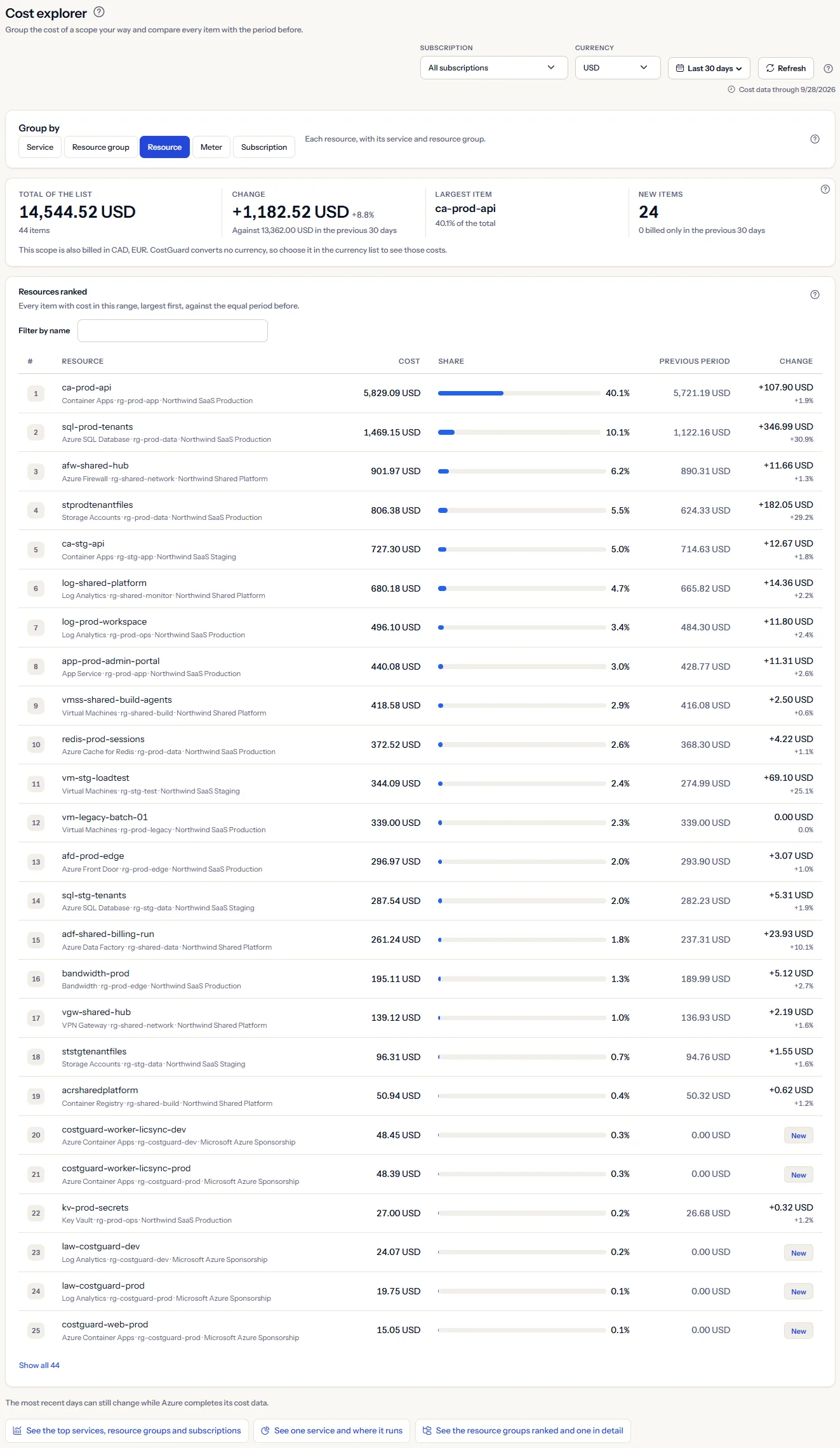 The Cost Explorer page for the last 30 days, grouped by resource: the scope bar, the grouping choices, the four figures of the list and the first resources of the list with their share, their cost in the 30 days before and their change.