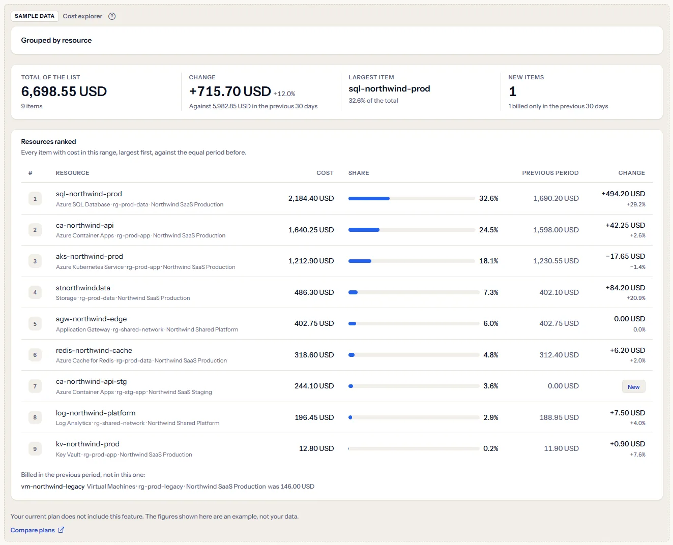 The Cost Explorer sample under a visible sample data label: example resources grouped by resource with the four figures of the list and the ranked list, with a sentence saying the plan does not include the feature and a link to compare plans.