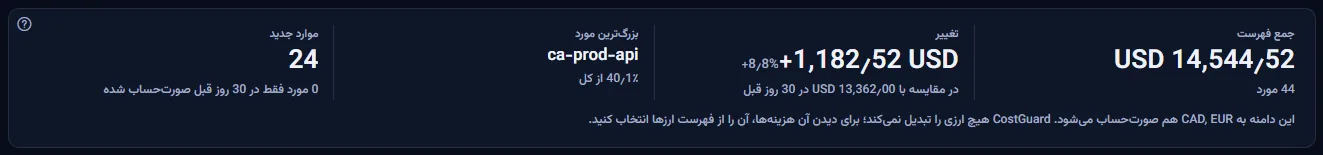چهار رقم فهرست برای ۳۰ روز گذشته: جمع با تعداد موردها، تغییر در برابر ۳۰ روز پیش از آن، بزرگ‌ترین مورد با سهمش، و موردهای جدید با تعداد موردهایی که فقط پیش‌تر صورت‌حساب شده‌اند.