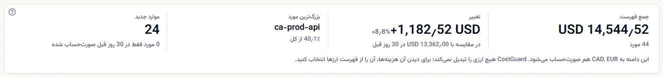 چهار رقم فهرست برای ۳۰ روز گذشته: جمع با تعداد موردها، تغییر در برابر ۳۰ روز پیش از آن، بزرگ‌ترین مورد با سهمش، و موردهای جدید با تعداد موردهایی که فقط پیش‌تر صورت‌حساب شده‌اند.