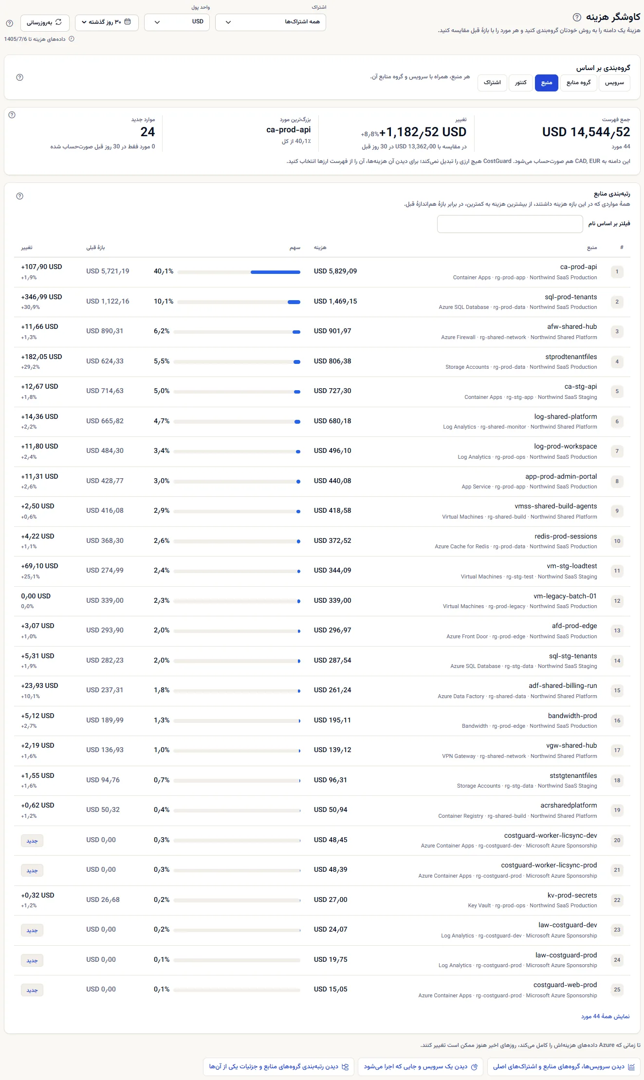 صفحهٔ کاوشگر هزینه برای ۳۰ روز گذشته، گروه‌بندی‌شده بر اساس منبع: نوار دامنه، گزینه‌های گروه‌بندی، چهار رقم فهرست و نخستین منابع فهرست با سهم، هزینه‌شان در ۳۰ روز پیش از آن و تغییرشان.
