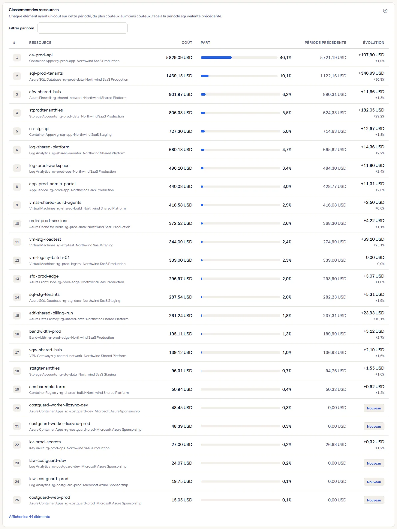 La liste classée sur les 30 derniers jours : chaque élément avec son rang, ce qui le situe, son coût, sa barre de part, son coût sur les 30 jours précédents et son évolution.