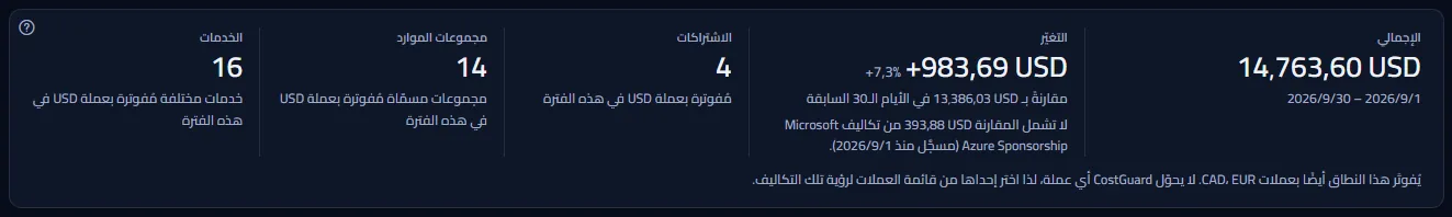 الأرقام الخمسة للخريطة لآخر 30 يومًا: الإجمالي بالدولار الأمريكي مع تواريخه، والتغيّر مقارنةً بالأيام الثلاثين السابقة مع الإجمالي السابق والاشتراك المستبعد من المقارنة، وعدد الاشتراكات ومجموعات الموارد والخدمات، فوق جملة تذكر العملات الأخرى التي يُفوتَر بها النطاق.