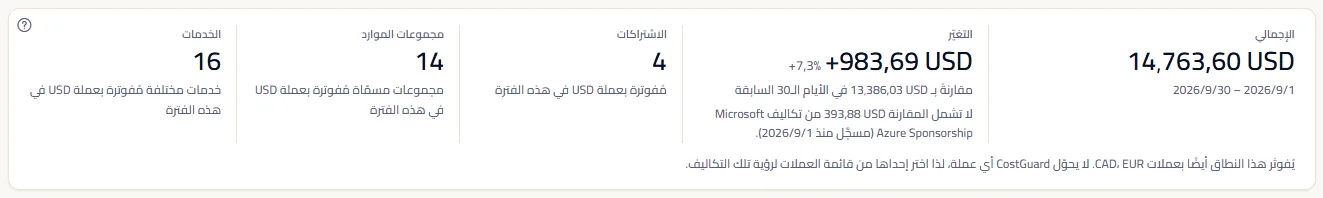 الأرقام الخمسة للخريطة لآخر 30 يومًا: الإجمالي بالدولار الأمريكي مع تواريخه، والتغيّر مقارنةً بالأيام الثلاثين السابقة مع الإجمالي السابق والاشتراك المستبعد من المقارنة، وعدد الاشتراكات ومجموعات الموارد والخدمات، فوق جملة تذكر العملات الأخرى التي يُفوتَر بها النطاق.