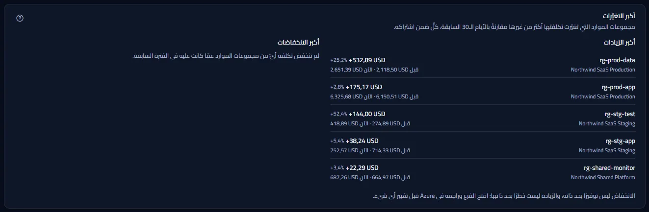 أكبر التغيّرات لآخر 30 يومًا: مجموعات الموارد التي ارتفعت تكلفتها، وفي مقدمتها rg-prod-data في Northwind SaaS Production، كلٌّ مع تغيّرها وتكلفتها قبل والآن، بجانب عمود يذكر أن أيًّا من مجموعات الموارد لم تكلّف أقل مما كانت عليه في الفترة السابقة.