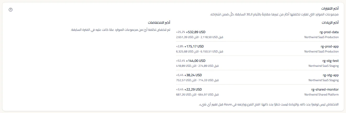 أكبر التغيّرات لآخر 30 يومًا: مجموعات الموارد التي ارتفعت تكلفتها، وفي مقدمتها rg-prod-data في Northwind SaaS Production، كلٌّ مع تغيّرها وتكلفتها قبل والآن، بجانب عمود يذكر أن أيًّا من مجموعات الموارد لم تكلّف أقل مما كانت عليه في الفترة السابقة.