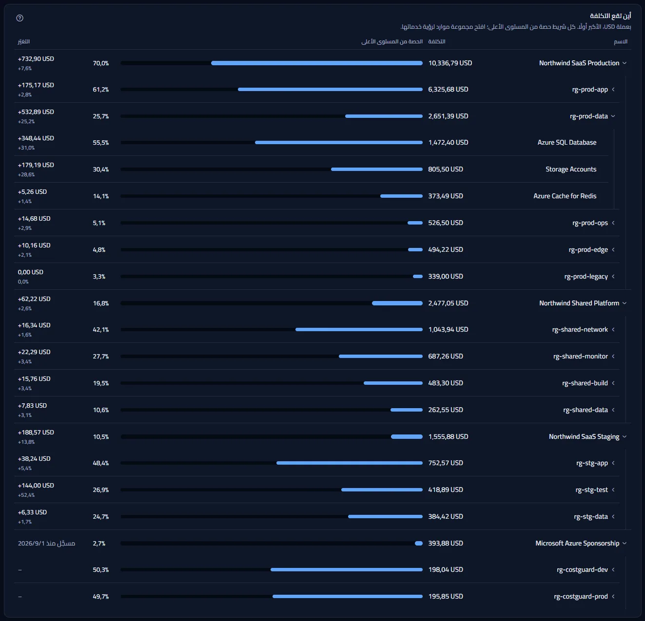 الخريطة بالدولار الأمريكي مع فتح Northwind SaaS Production وفتح مجموعة موارده rg-prod-data أسفله لعرض خدماتها. لكل صف تكلفته وشريط حصته مع النسبة المئوية، ولكل صف عدا صفوف الاشتراك الأخير تغيّره مقارنةً بالأيام الثلاثين السابقة: يبدأ السجل المسجَّل لذلك الاشتراك في وقت لاحق، لذا يعرض اليوم الذي يبدأ فيه سجله وتعرض مجموعات موارده شَرطة.
