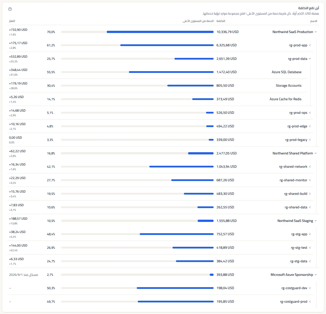 الخريطة بالدولار الأمريكي مع فتح Northwind SaaS Production وفتح مجموعة موارده rg-prod-data أسفله لعرض خدماتها. لكل صف تكلفته وشريط حصته مع النسبة المئوية، ولكل صف عدا صفوف الاشتراك الأخير تغيّره مقارنةً بالأيام الثلاثين السابقة: يبدأ السجل المسجَّل لذلك الاشتراك في وقت لاحق، لذا يعرض اليوم الذي يبدأ فيه سجله وتعرض مجموعات موارده شَرطة.