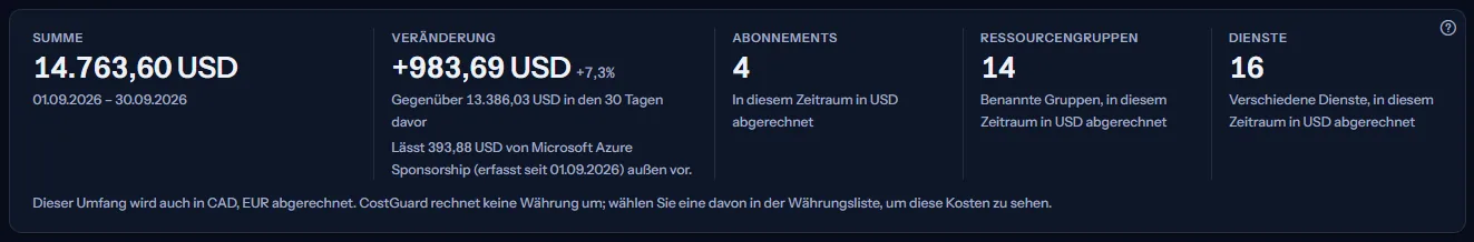Die fünf Kennzahlen der Karte für die letzten 30 Tage: die Summe in US-Dollar mit ihren Daten, die Veränderung gegenüber den 30 Tagen davor mit der früheren Summe und dem Abonnement, das aus dem Vergleich herausgelassen ist, und die Anzahl der Abonnements, Ressourcengruppen und Dienste, über einem Satz, der die anderen Währungen des Bereichs nennt.
