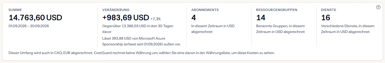 Die fünf Kennzahlen der Karte für die letzten 30 Tage: die Summe in US-Dollar mit ihren Daten, die Veränderung gegenüber den 30 Tagen davor mit der früheren Summe und dem Abonnement, das aus dem Vergleich herausgelassen ist, und die Anzahl der Abonnements, Ressourcengruppen und Dienste, über einem Satz, der die anderen Währungen des Bereichs nennt.