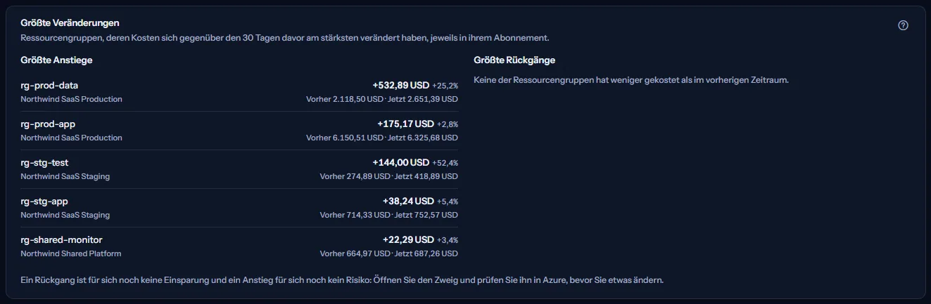 Die größten Veränderungen der letzten 30 Tage: die Ressourcengruppen, deren Kosten gestiegen sind, angeführt von rg-prod-data in Northwind SaaS Production, jede mit ihrer Veränderung und ihren Kosten vorher und jetzt, neben einer Spalte, die sagt, dass keine Ressourcengruppe weniger gekostet hat als im vorherigen Zeitraum.