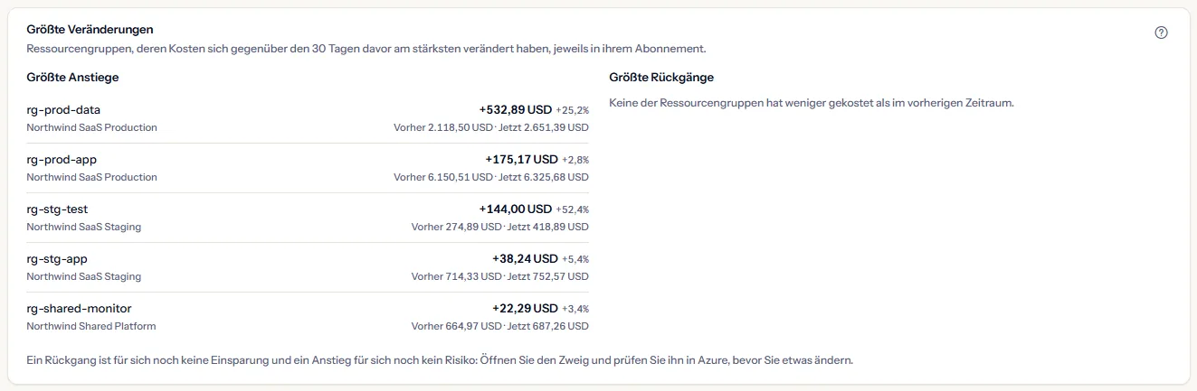 Die größten Veränderungen der letzten 30 Tage: die Ressourcengruppen, deren Kosten gestiegen sind, angeführt von rg-prod-data in Northwind SaaS Production, jede mit ihrer Veränderung und ihren Kosten vorher und jetzt, neben einer Spalte, die sagt, dass keine Ressourcengruppe weniger gekostet hat als im vorherigen Zeitraum.