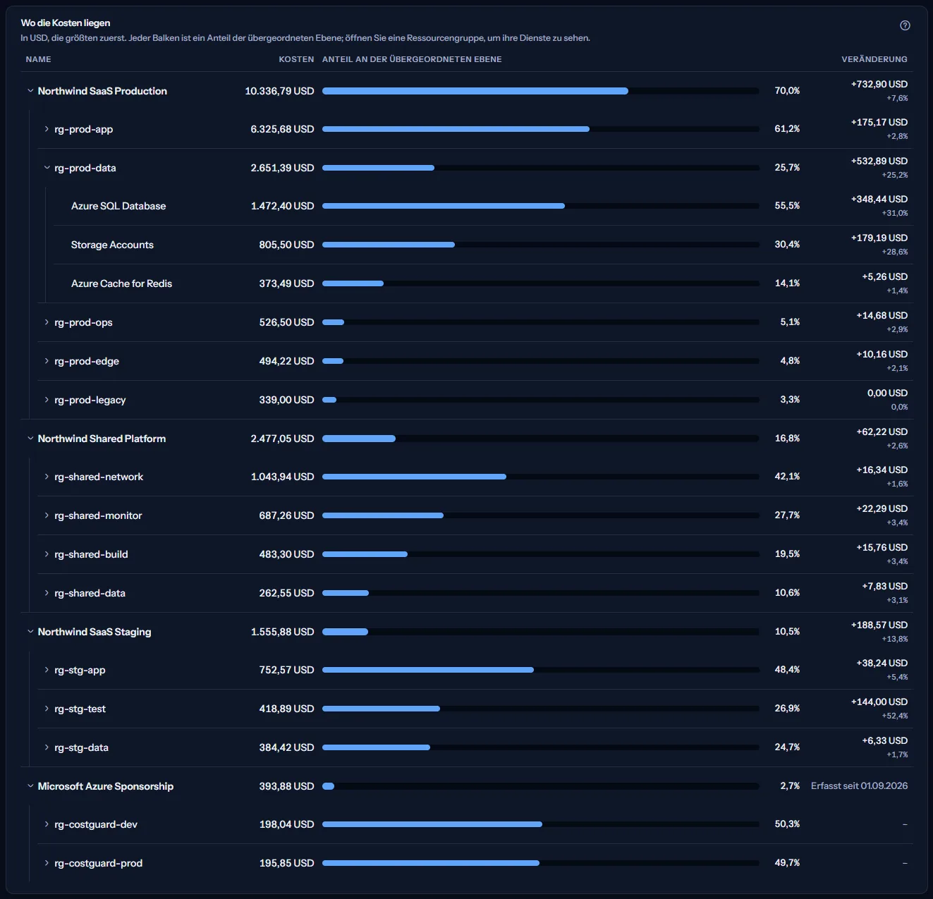 Die Karte in US-Dollar mit geöffnetem Northwind SaaS Production und darunter geöffneter Ressourcengruppe rg-prod-data mit ihren Diensten. Jede Zeile zeigt ihre Kosten und ihren Anteilsbalken mit Prozentsatz, und jede Zeile außer denen des letzten Abonnements ihre Veränderung gegenüber den 30 Tagen davor: Die erfasste Historie dieses Abonnements beginnt später, daher zeigt es den Tag, an dem sie beginnt, und seine Ressourcengruppen zeigen einen Strich.