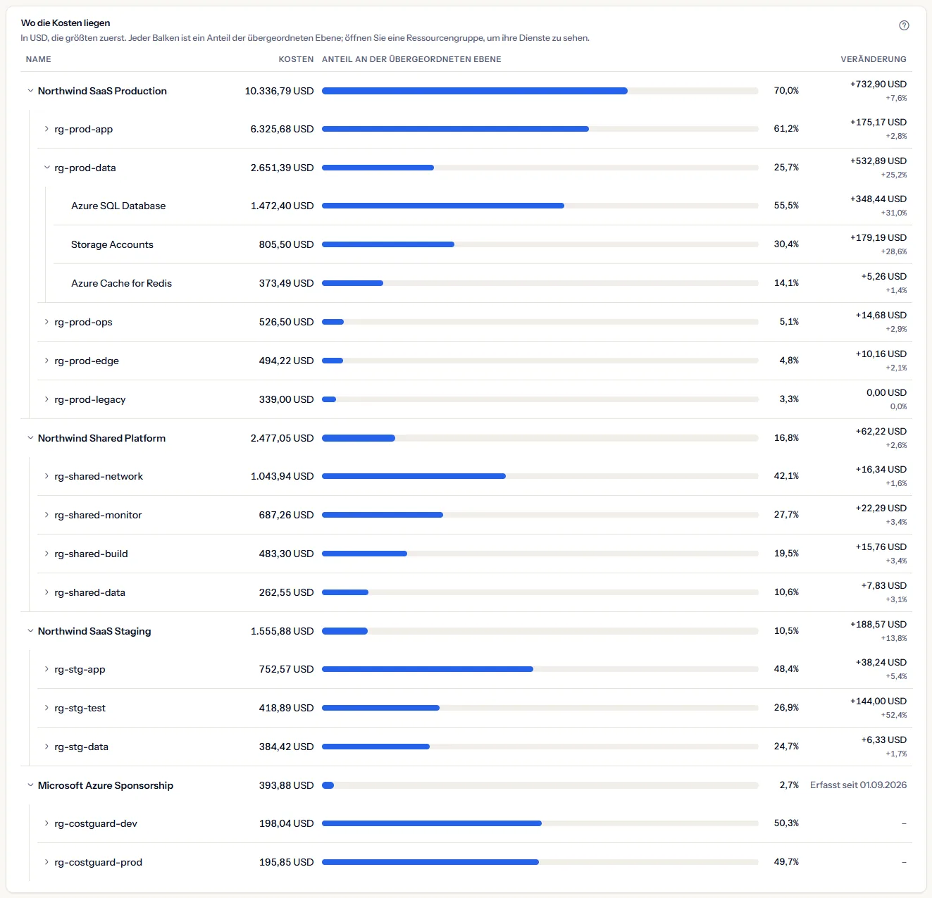 Die Karte in US-Dollar mit geöffnetem Northwind SaaS Production und darunter geöffneter Ressourcengruppe rg-prod-data mit ihren Diensten. Jede Zeile zeigt ihre Kosten und ihren Anteilsbalken mit Prozentsatz, und jede Zeile außer denen des letzten Abonnements ihre Veränderung gegenüber den 30 Tagen davor: Die erfasste Historie dieses Abonnements beginnt später, daher zeigt es den Tag, an dem sie beginnt, und seine Ressourcengruppen zeigen einen Strich.