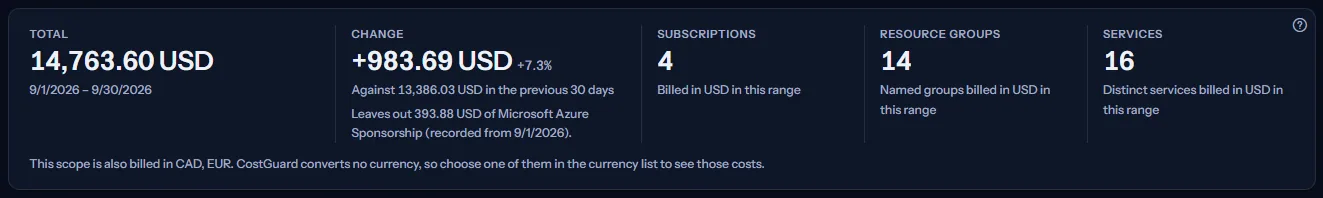 The five figures of the map for the last 30 days: the total in US dollars with its dates, the change against the 30 days before with the earlier total and the subscription left out of the comparison, and the counts of subscriptions, resource groups and services, above a sentence naming the other currencies the scope is billed in.
