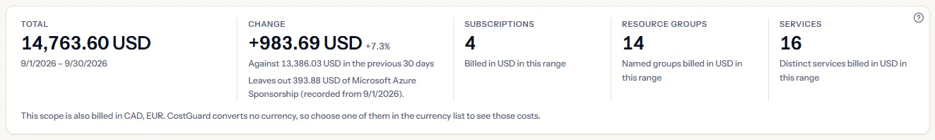 The five figures of the map for the last 30 days: the total in US dollars with its dates, the change against the 30 days before with the earlier total and the subscription left out of the comparison, and the counts of subscriptions, resource groups and services, above a sentence naming the other currencies the scope is billed in.