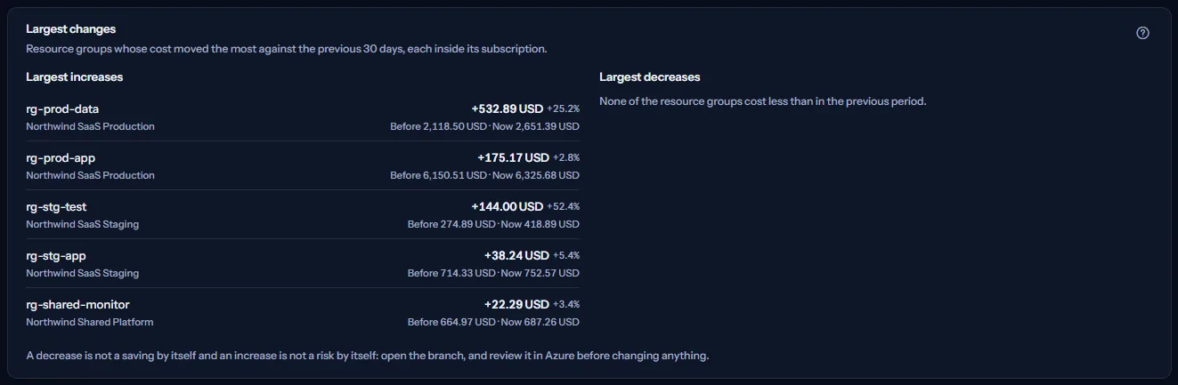 The largest changes for the last 30 days: the resource groups whose cost rose, led by rg-prod-data in Northwind SaaS Production, each with its change and what it cost before and now, beside a column saying that none of the resource groups cost less than in the previous period.